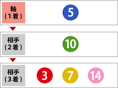 ３連単　軸２頭ながし