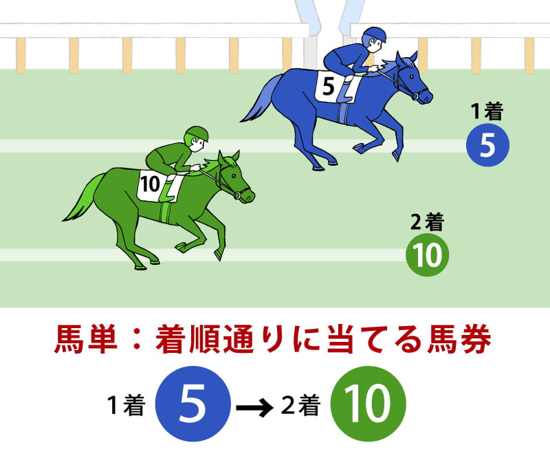 馬単は１着と２着を着順通りに当てる馬券