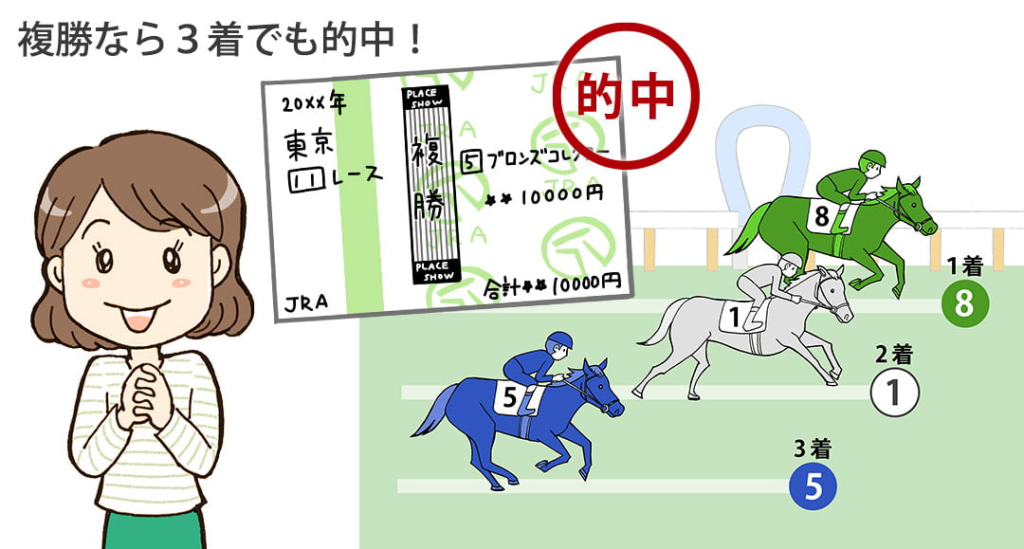 競馬の複勝とは？最も的中しやすい馬券、複勝を試してみよう