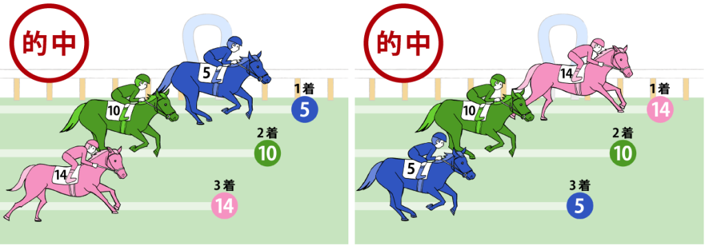 ３連複「５－10－14」を買った場合