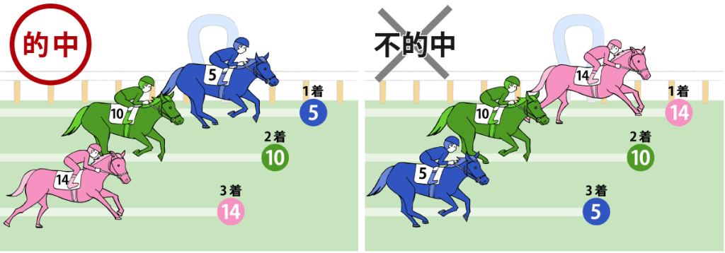 ３連単「５→10→14」を買った場合