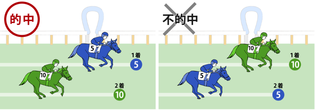 馬単「５→10」を買った場合