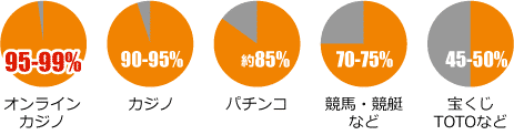 オンラインカジノは勝てるの？